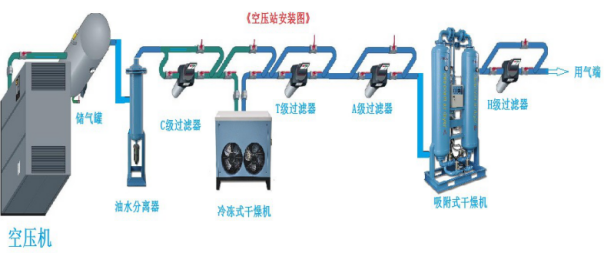 空壓機(jī)吸干機(jī)安裝